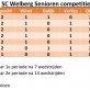 SC Welberg Senioren competitie stand  - week 39 2019